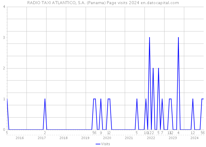 RADIO TAXI ATLANTICO, S.A. (Panama) Page visits 2024 