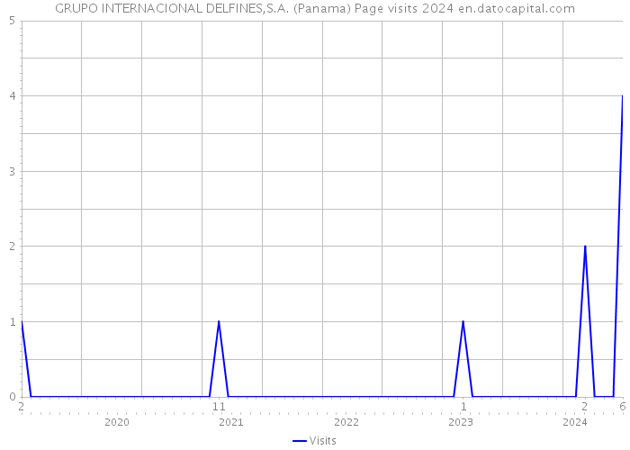 GRUPO INTERNACIONAL DELFINES,S.A. (Panama) Page visits 2024 