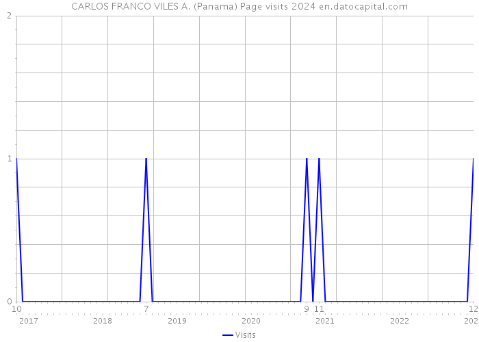CARLOS FRANCO VILES A. (Panama) Page visits 2024 