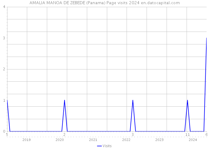 AMALIA MANOA DE ZEBEDE (Panama) Page visits 2024 