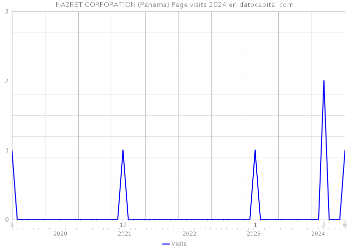 NAZRET CORPORATION (Panama) Page visits 2024 