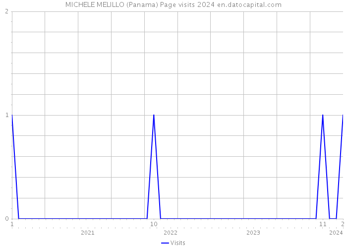 MICHELE MELILLO (Panama) Page visits 2024 