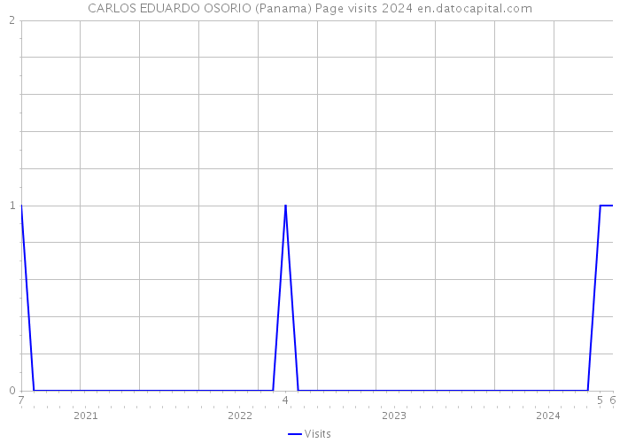 CARLOS EDUARDO OSORIO (Panama) Page visits 2024 