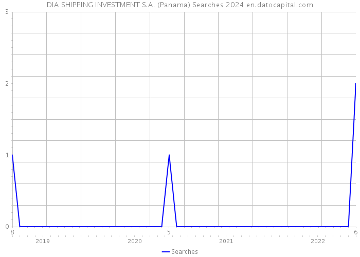 DIA SHIPPING INVESTMENT S.A. (Panama) Searches 2024 