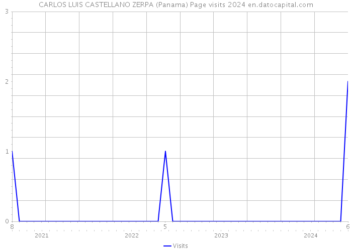 CARLOS LUIS CASTELLANO ZERPA (Panama) Page visits 2024 