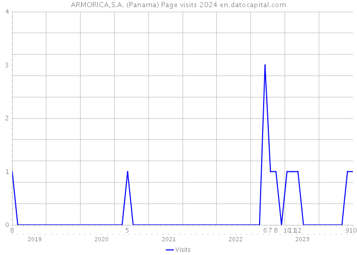 ARMORICA,S.A. (Panama) Page visits 2024 