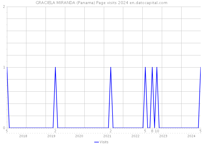 GRACIELA MIRANDA (Panama) Page visits 2024 