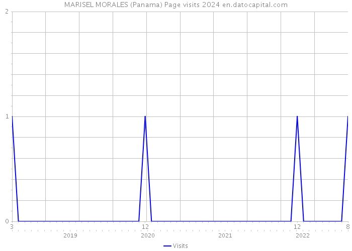 MARISEL MORALES (Panama) Page visits 2024 
