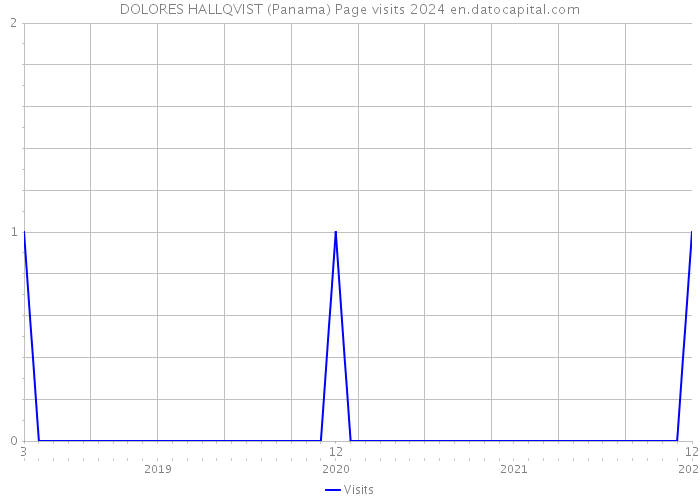 DOLORES HALLQVIST (Panama) Page visits 2024 