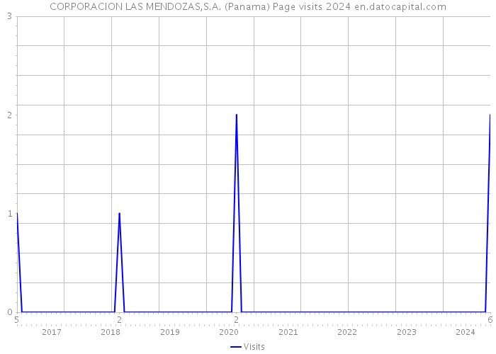 CORPORACION LAS MENDOZAS,S.A. (Panama) Page visits 2024 