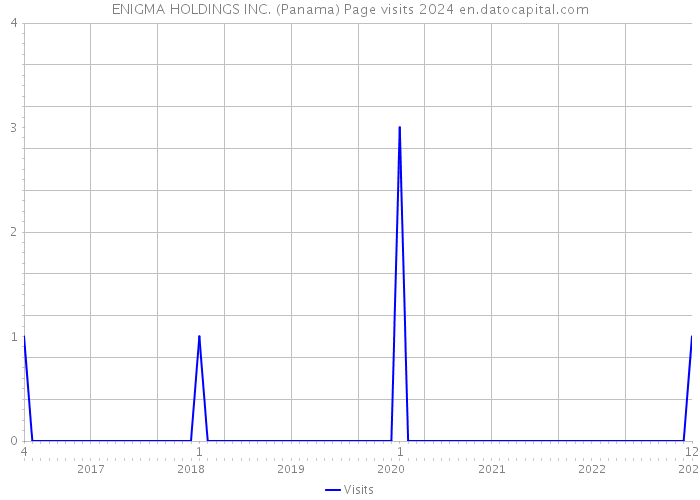 ENIGMA HOLDINGS INC. (Panama) Page visits 2024 