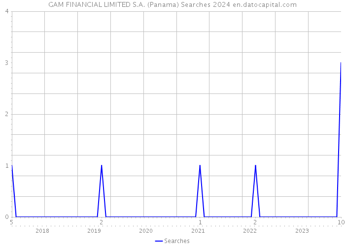 GAM FINANCIAL LIMITED S.A. (Panama) Searches 2024 