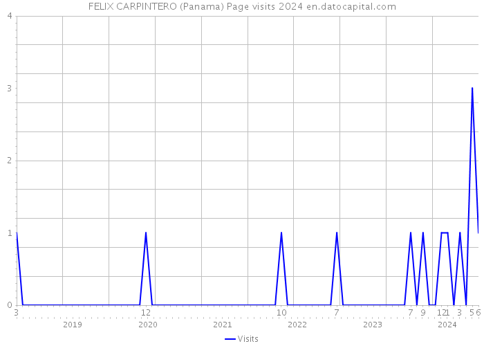FELIX CARPINTERO (Panama) Page visits 2024 