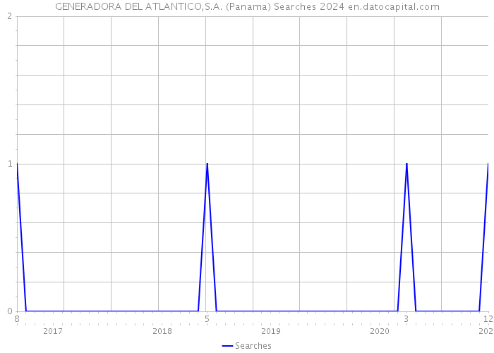 GENERADORA DEL ATLANTICO,S.A. (Panama) Searches 2024 