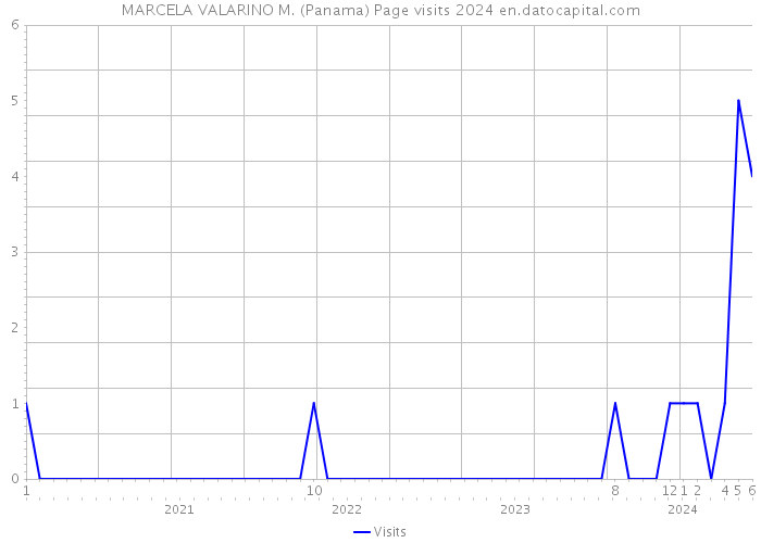 MARCELA VALARINO M. (Panama) Page visits 2024 
