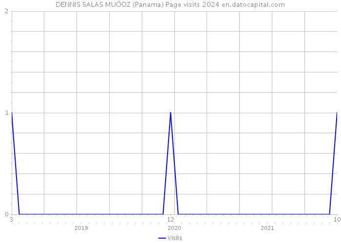 DENNIS SALAS MUÖOZ (Panama) Page visits 2024 