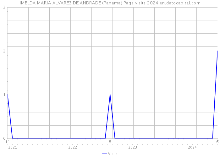 IMELDA MARIA ALVAREZ DE ANDRADE (Panama) Page visits 2024 