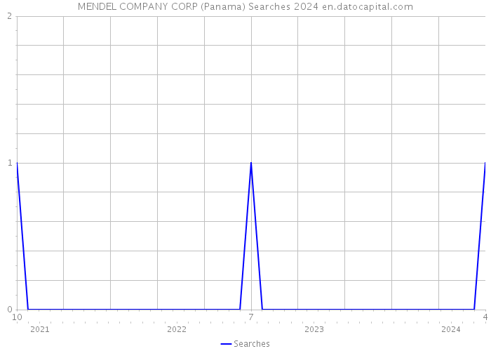 MENDEL COMPANY CORP (Panama) Searches 2024 