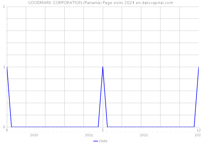 GOODMARK CORPORATION (Panama) Page visits 2024 