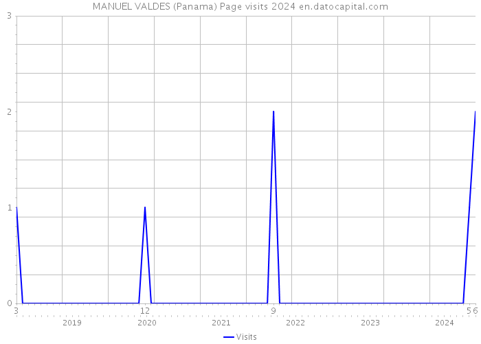 MANUEL VALDES (Panama) Page visits 2024 
