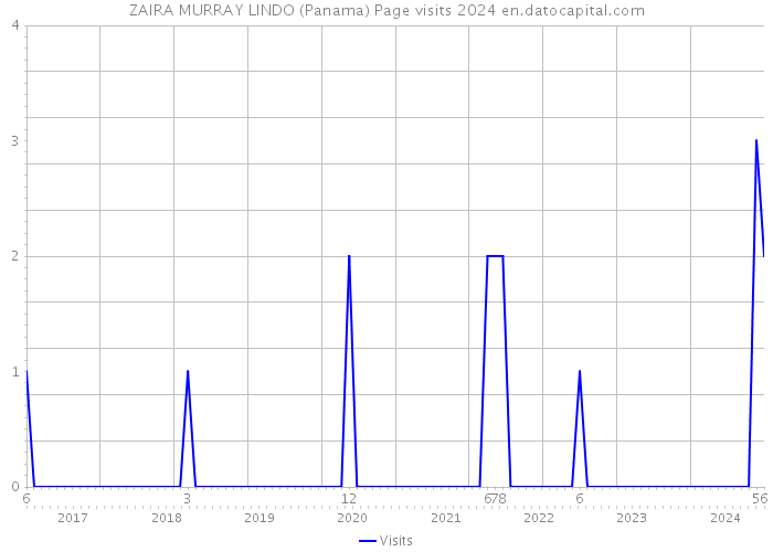 ZAIRA MURRAY LINDO (Panama) Page visits 2024 
