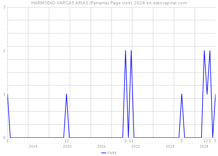 HARMODIO VARGAS ARIAS (Panama) Page visits 2024 