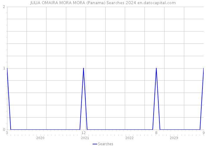 JULIA OMAIRA MORA MORA (Panama) Searches 2024 