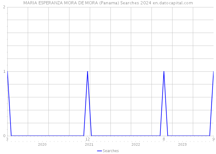 MARIA ESPERANZA MORA DE MORA (Panama) Searches 2024 