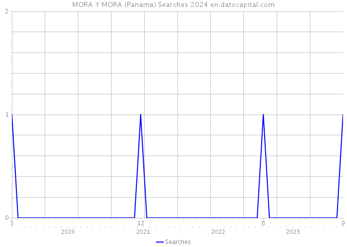MORA Y MORA (Panama) Searches 2024 