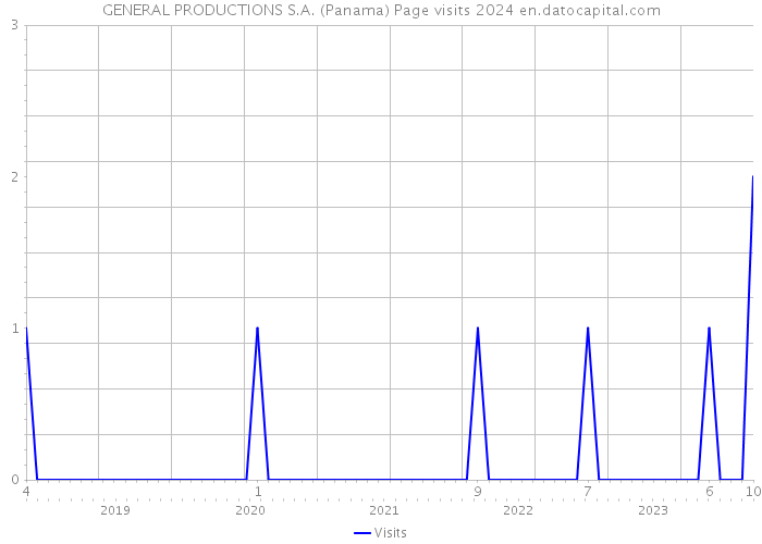 GENERAL PRODUCTIONS S.A. (Panama) Page visits 2024 