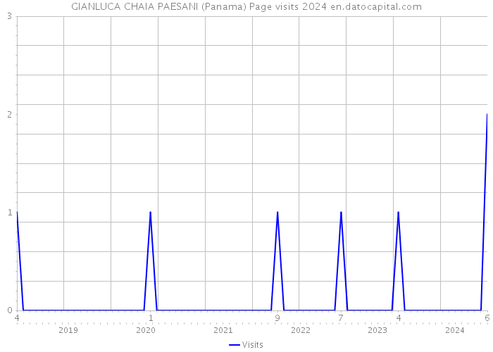 GIANLUCA CHAIA PAESANI (Panama) Page visits 2024 