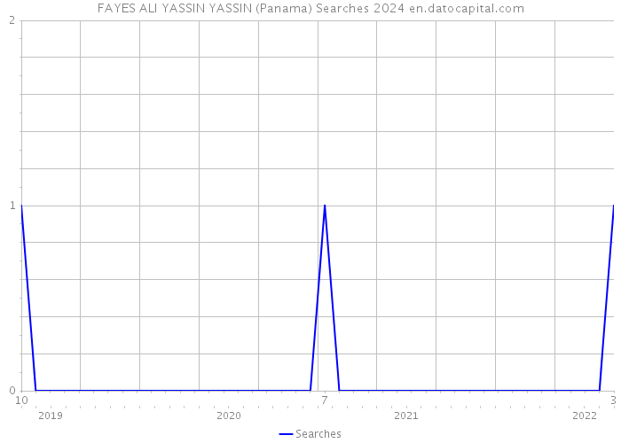 FAYES ALI YASSIN YASSIN (Panama) Searches 2024 