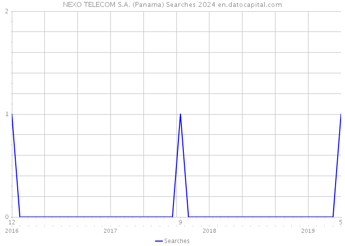 NEXO TELECOM S.A. (Panama) Searches 2024 
