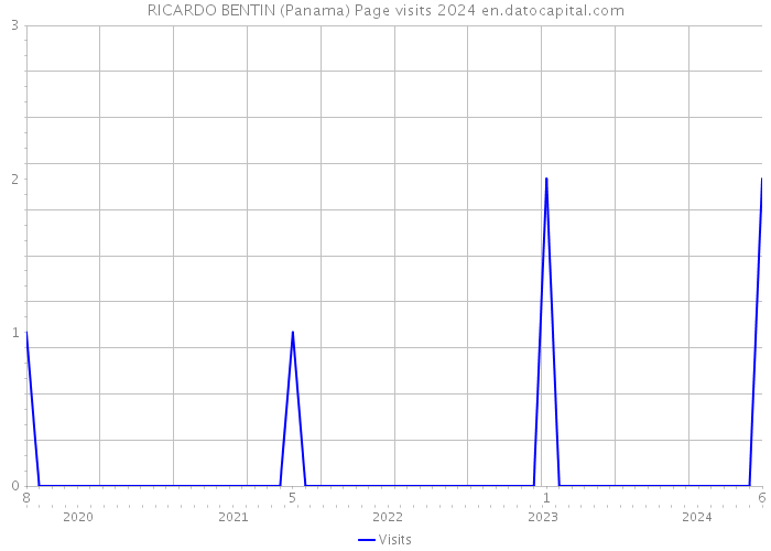 RICARDO BENTIN (Panama) Page visits 2024 