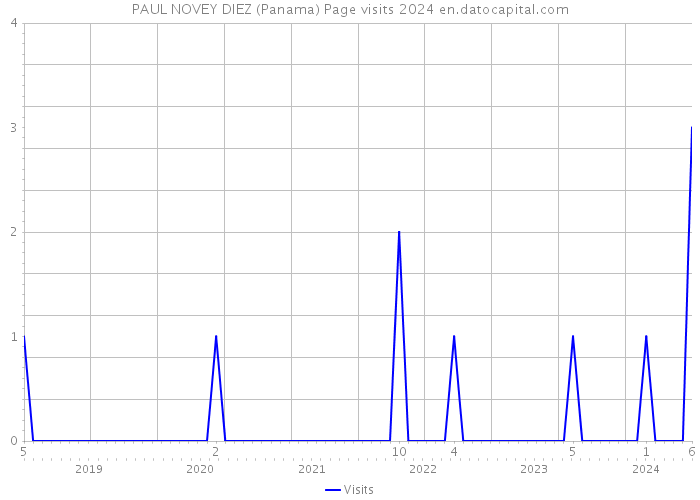 PAUL NOVEY DIEZ (Panama) Page visits 2024 