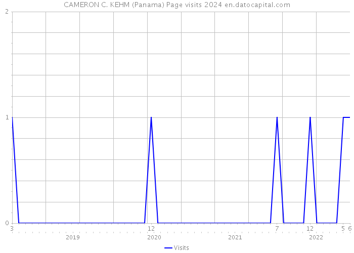 CAMERON C. KEHM (Panama) Page visits 2024 