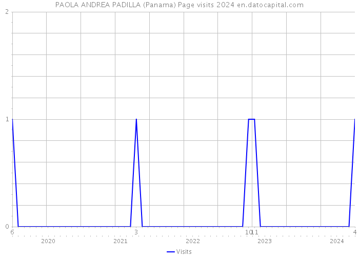 PAOLA ANDREA PADILLA (Panama) Page visits 2024 