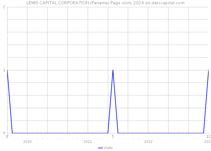 LEWIS CAPITAL CORPORATION (Panama) Page visits 2024 