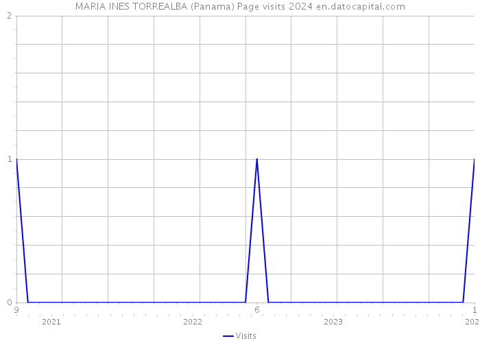 MARIA INES TORREALBA (Panama) Page visits 2024 