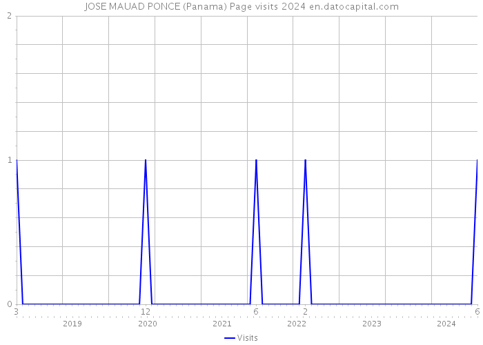 JOSE MAUAD PONCE (Panama) Page visits 2024 