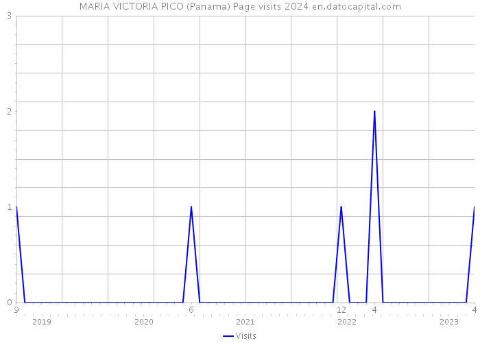 MARIA VICTORIA PICO (Panama) Page visits 2024 