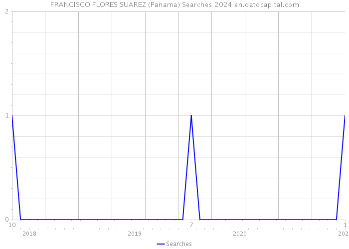 FRANCISCO FLORES SUAREZ (Panama) Searches 2024 