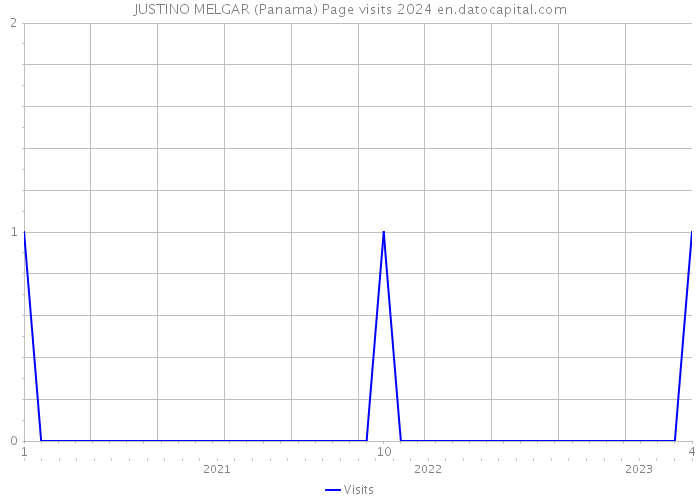 JUSTINO MELGAR (Panama) Page visits 2024 