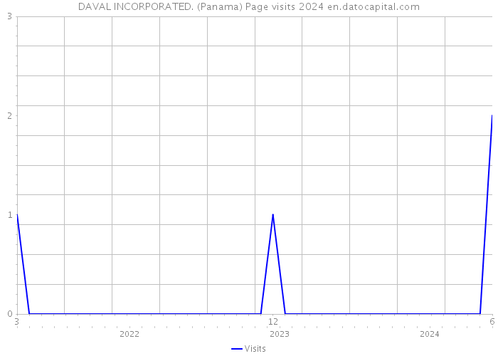 DAVAL INCORPORATED. (Panama) Page visits 2024 