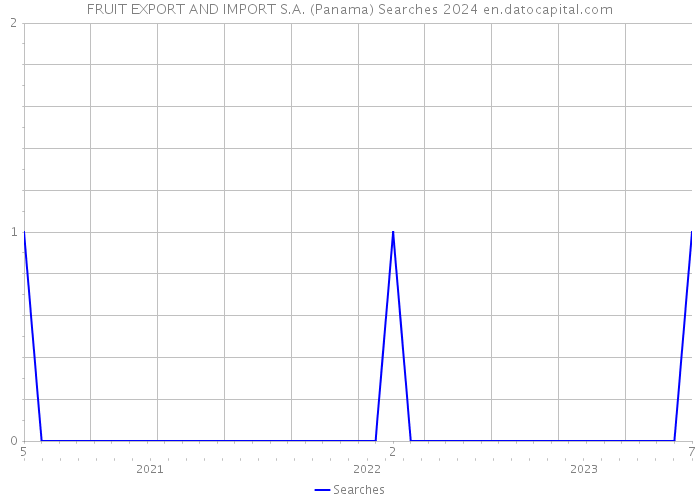 FRUIT EXPORT AND IMPORT S.A. (Panama) Searches 2024 