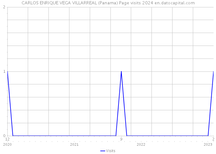 CARLOS ENRIQUE VEGA VILLARREAL (Panama) Page visits 2024 
