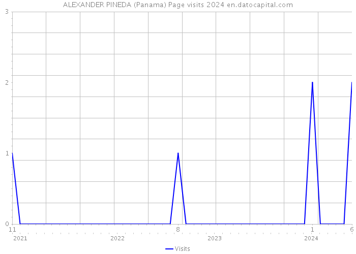 ALEXANDER PINEDA (Panama) Page visits 2024 