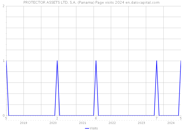 PROTECTOR ASSETS LTD. S.A. (Panama) Page visits 2024 