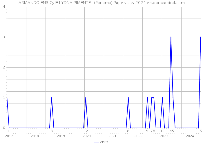 ARMANDO ENRIQUE LYDNA PIMENTEL (Panama) Page visits 2024 