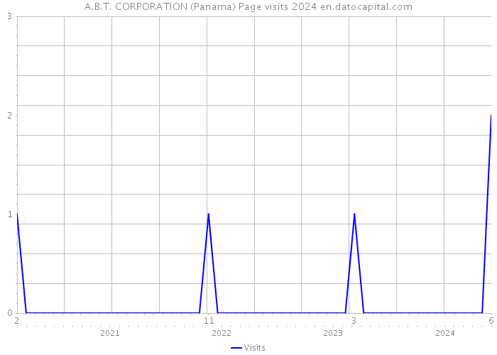 A.B.T. CORPORATION (Panama) Page visits 2024 